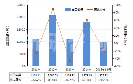 2011-2015年9月中國初級形狀的乙丙非共軛二烯橡膠(HS40027010)出口量及增速統(tǒng)計(jì)